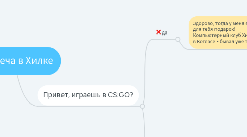 Mind Map: Встреча в Хилке