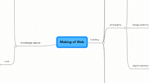 Mind Map: Making of Web