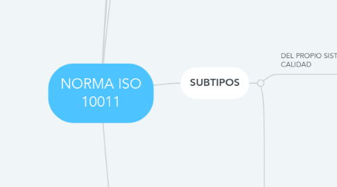 Mind Map: NORMA ISO 10011