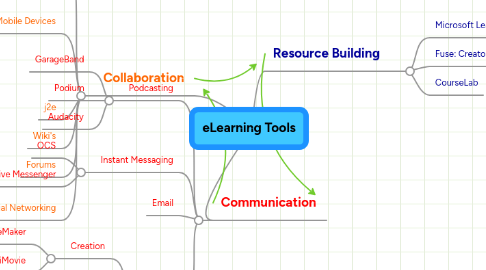 Mind Map: eLearning Tools