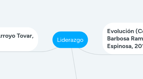Mind Map: Liderazgo