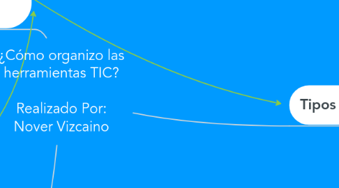 Mind Map: ¿Cómo organizo las herramientas TIC? Realizado Por: Nover Vizcaino