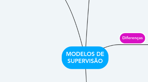 Mind Map: MODELOS DE SUPERVISÃO
