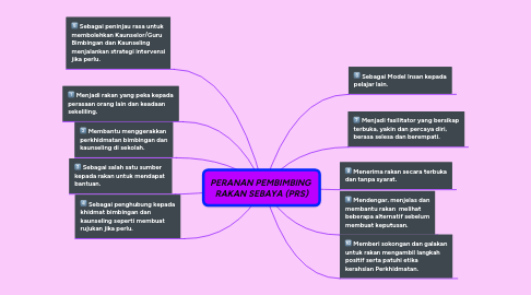 Mind Map: PERANAN PEMBIMBING  RAKAN SEBAYA (PRS)