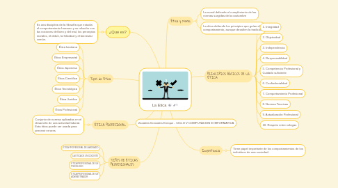 Mind Map: La Autoestima