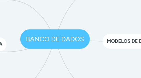 Mind Map: BANCO DE DADOS