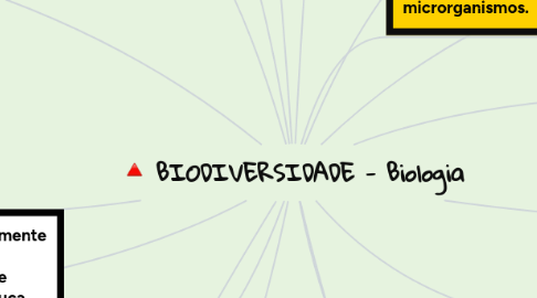 Mind Map: BIODIVERSIDADE - Biologia