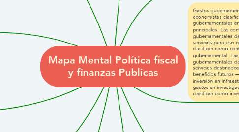 Mind Map: Mapa Mental Política fiscal y finanzas Publicas