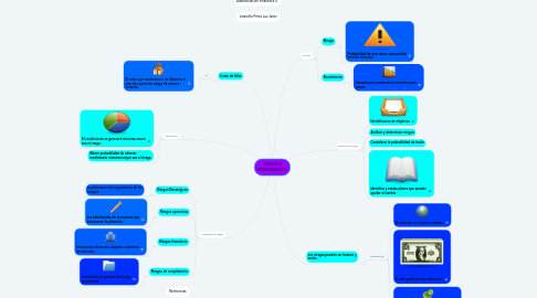 Mind Map: RIESGO Y RENDIMIENTO