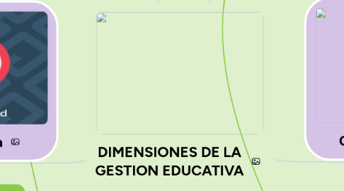 Mind Map: DIMENSIONES DE LA GESTION EDUCATIVA