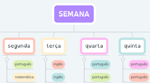 Mind Map: SEMANA