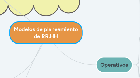 Mind Map: Modelos de planeamiento de RR.HH