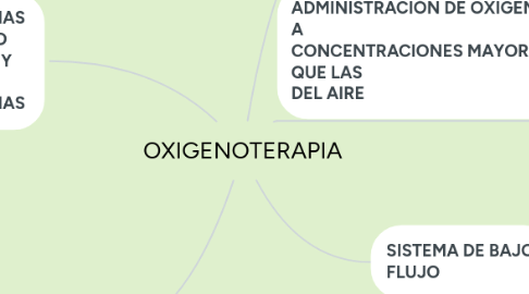 Mind Map: OXIGENOTERAPIA