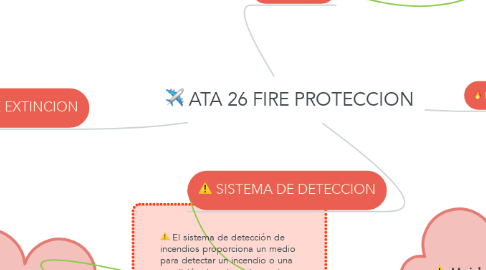 Mind Map: ATA 26 FIRE PROTECCION