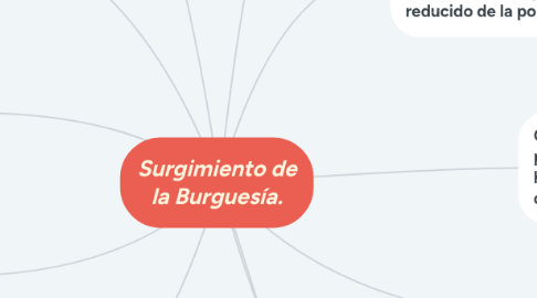 Mind Map: Surgimiento de la Burguesía.