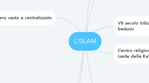 Mind Map: L’ISLAM