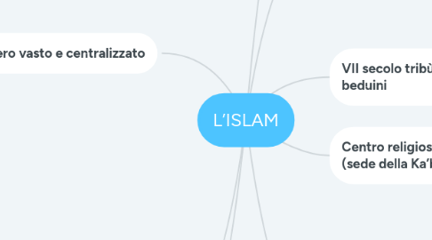 Mind Map: L’ISLAM