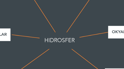 Mind Map: HIDROSFER