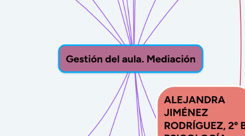 Mind Map: Gestión del aula. Mediación