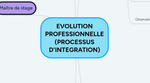 Mind Map: EVOLUTION PROFESSIONNELLE (PROCESSUS D'INTEGRATION)