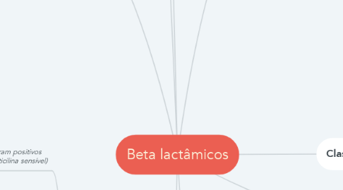 Mind Map: Beta lactâmicos