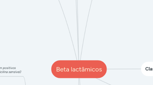 Mind Map: Beta lactâmicos