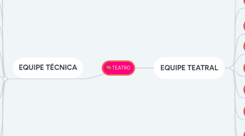 Mind Map: TEATRO