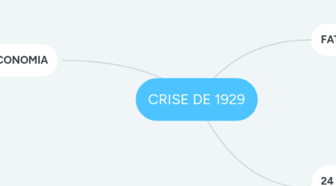 Mind Map: CRISE DE 1929