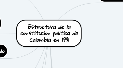 Mind Map: Estructura de la constitucion politica de Colombia en 1991