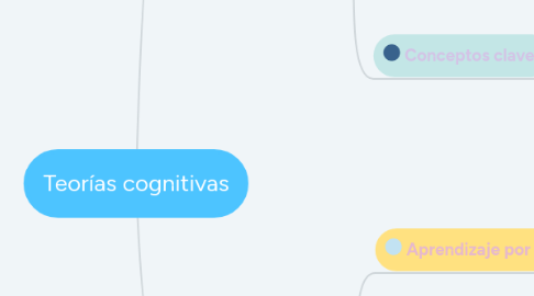 Mind Map: Teorías cognitivas