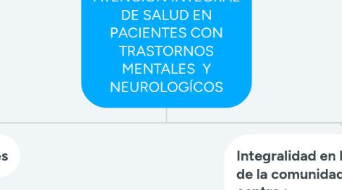 Mind Map: ATENCIÓN INTEGRAL DE SALUD EN PACIENTES CON TRASTORNOS MENTALES Y NEUROLOGÍCOS