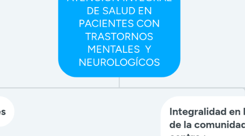 Mind Map: ATENCIÓN INTEGRAL DE SALUD EN PACIENTES CON TRASTORNOS MENTALES  Y NEUROLOGÍCOS