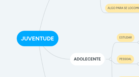 Mind Map: JUVENTUDE