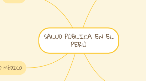 Mind Map: SALUD PÚBLICA EN EL PERÚ