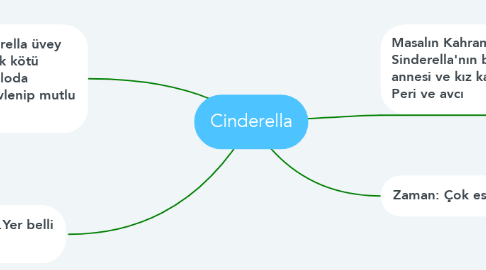 Mind Map: Cinderella
