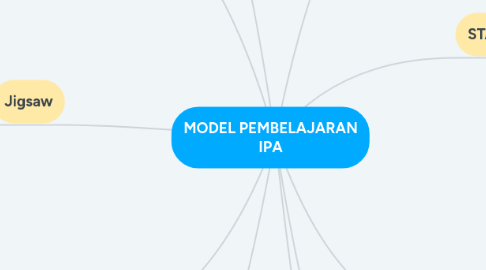 Mind Map: MODEL PEMBELAJARAN IPA