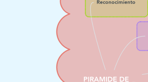 Mind Map: PIRAMIDE DE MASLOW