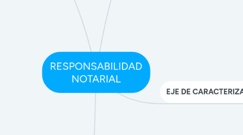 Mind Map: RESPONSABILIDAD NOTARIAL