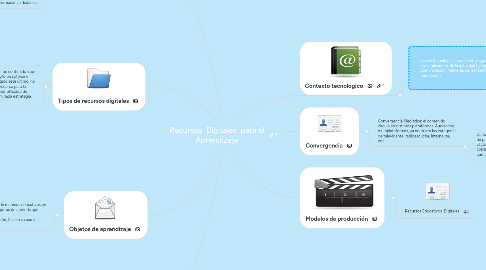 Mind Map: Recursos  Digitales  para el Aprendizaje