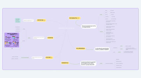 Mind Map: PERSPECTIVAS TEÓRICAS