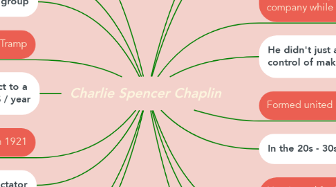 Mind Map: Charlie Spencer Chaplin