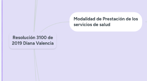 Mind Map: Resolución 3100 de 2019 Diana Valencia