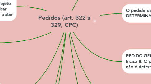 Mind Map: Pedidos (art. 322 à 329, CPC)