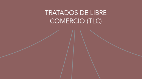 Mind Map: TRATADOS DE LIBRE COMERCIO (TLC)