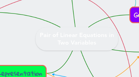 Mind Map: Pair of Linear Equations in Two Variables