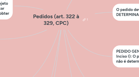 Mind Map: Pedidos (art. 322 à 329, CPC)