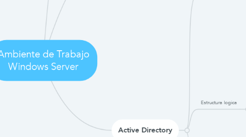 Mind Map: Ambiente de Trabajo Windows Server