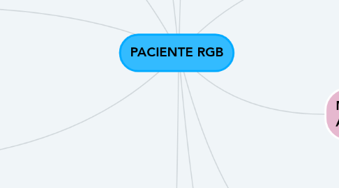 Mind Map: PACIENTE RGB