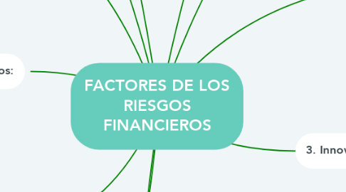 Mind Map: FACTORES DE LOS RIESGOS FINANCIEROS