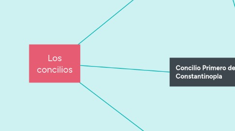 Mind Map: JESUS VERDADERO DIOS VERDADERO HOMBRE